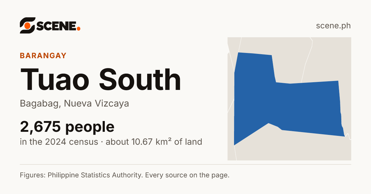 Tuao South, Bagabag, barangay: 2,675 people in the 2024 census