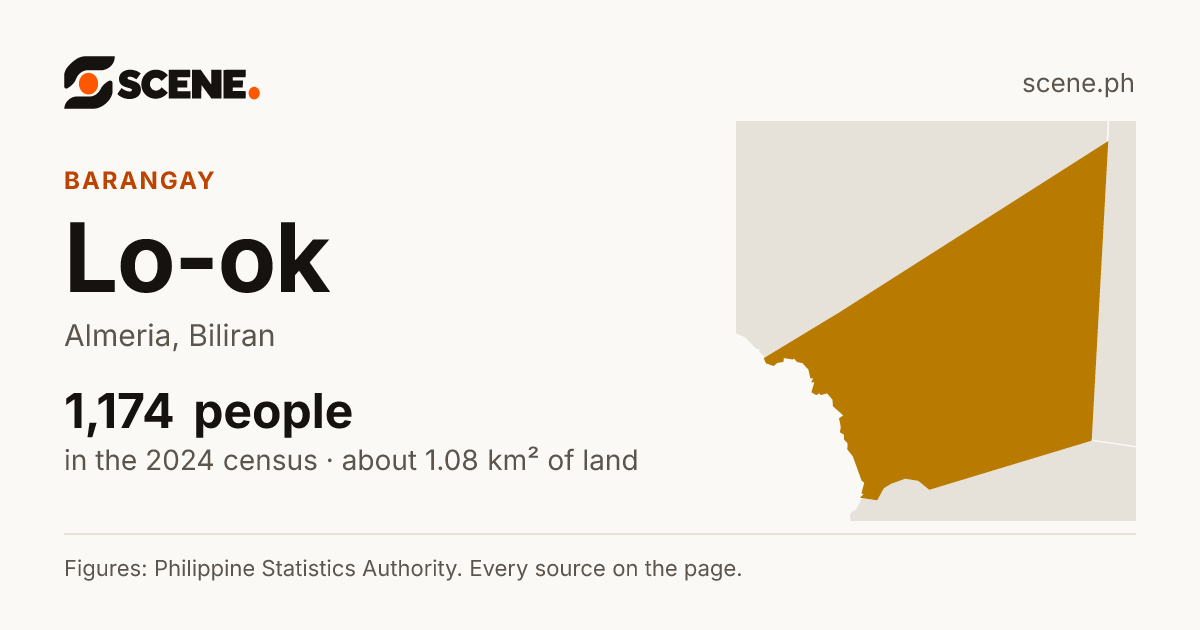 Lo-ok, Almeria, barangay: 1,174 people in the 2024 census