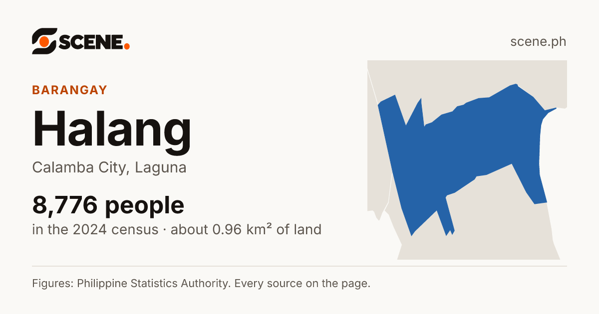 Halang, Calamba City, barangay: 8,776 people in the 2024 census