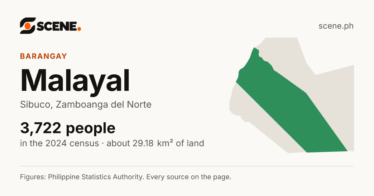 Malayal, Sibuco, barangay: 3,722 people in the 2024 census