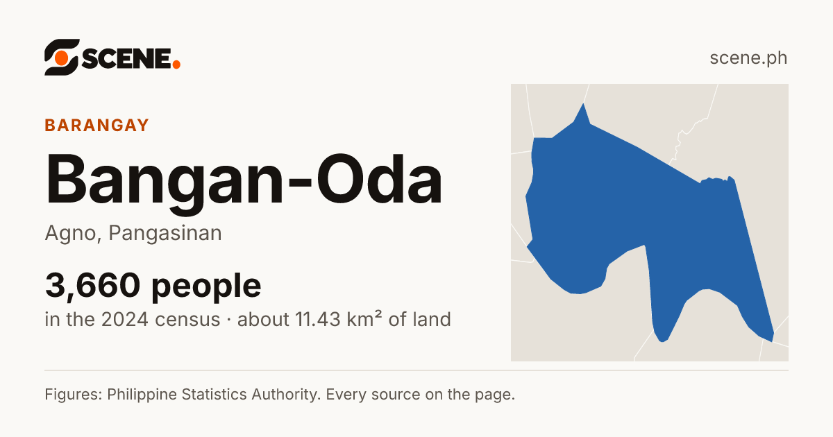Bangan-Oda, Agno, barangay: 3,660 people in the 2024 census