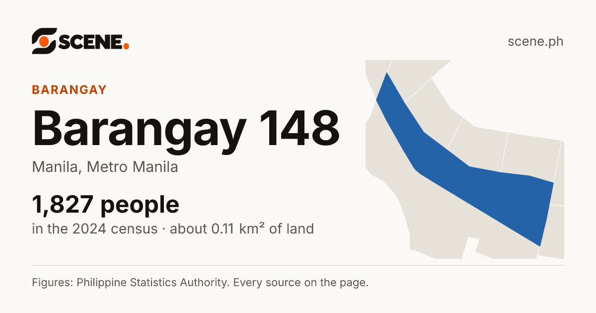 Barangay 148, Manila, barangay: 1,827 people in the 2024 census