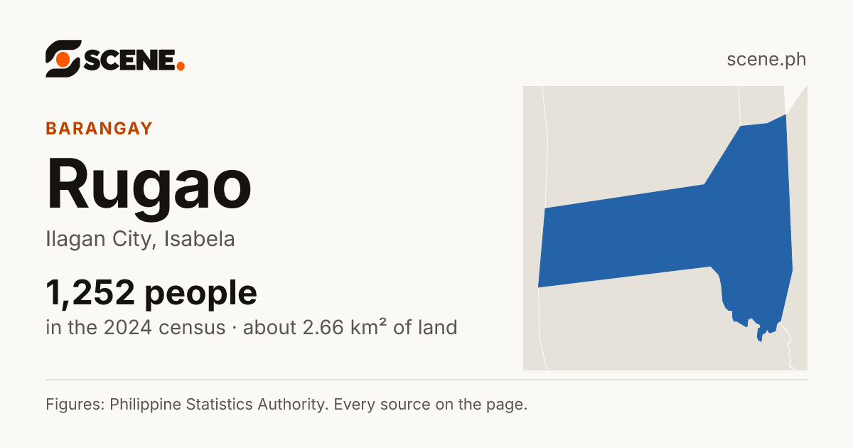 Rugao, Ilagan City, barangay: 1,252 people in the 2024 census