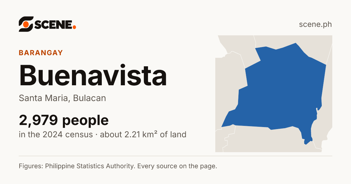Buenavista, Santa Maria, Bulacan, barangay: 2,979 people in the 2024 census