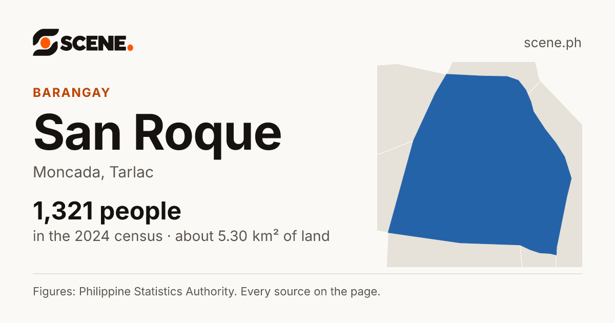 San Roque, Moncada, barangay: 1,321 people in the 2024 census