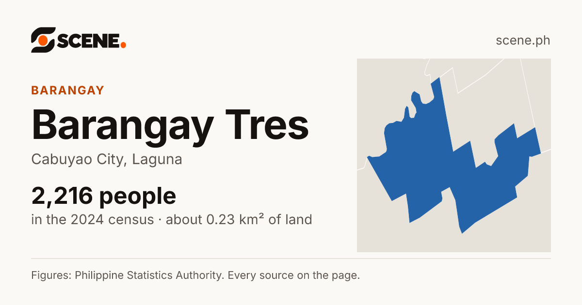 Barangay Tres, Cabuyao City, barangay: 2,216 people in the 2024 census