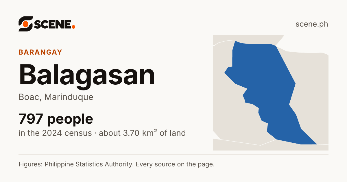 Balagasan, Boac, barangay: 797 people in the 2024 census