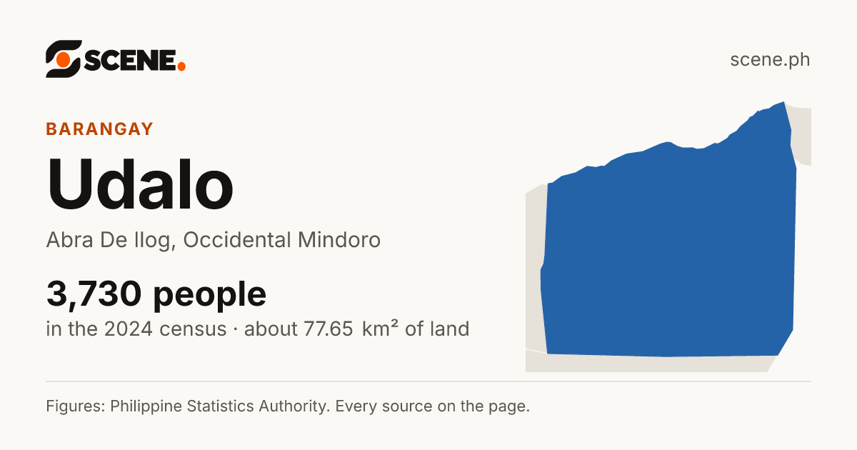 Udalo, Abra De Ilog, barangay: 3,730 people in the 2024 census