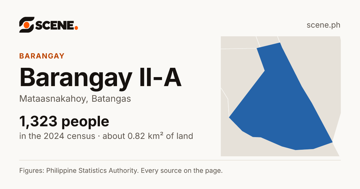 Barangay II-A, Mataasnakahoy, barangay: 1,323 people in the 2024 census