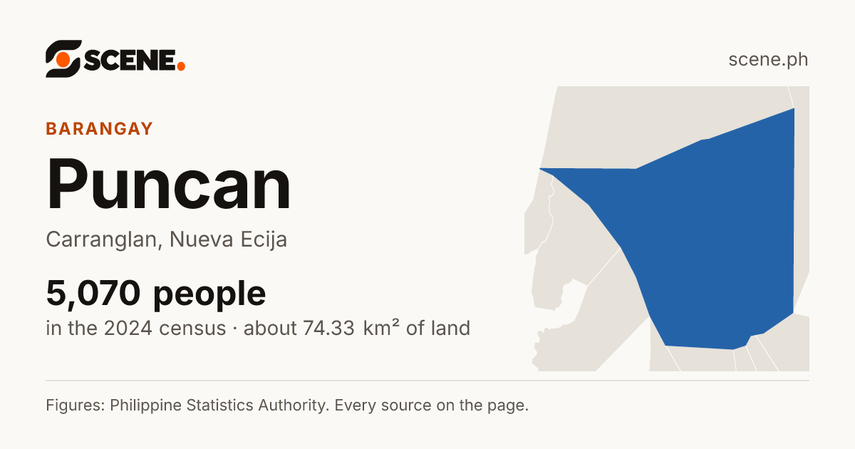Puncan, Carranglan, barangay: 5,070 people in the 2024 census