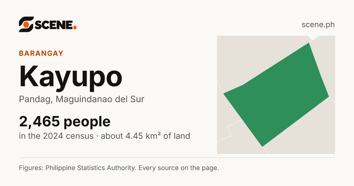 Kayupo, Pandag, barangay: 2,465 people in the 2024 census