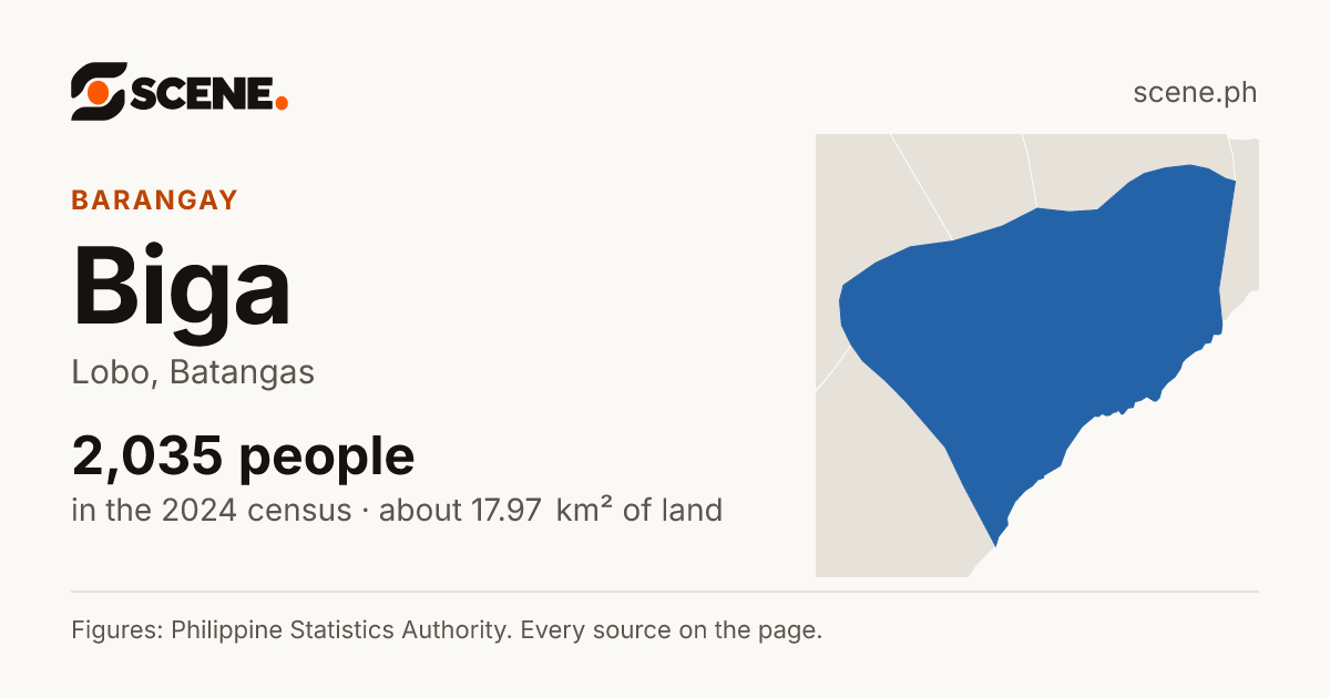 Biga, Lobo, barangay: 2,035 people in the 2024 census