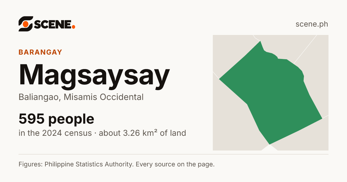 Magsaysay, Baliangao, barangay: 595 people in the 2024 census