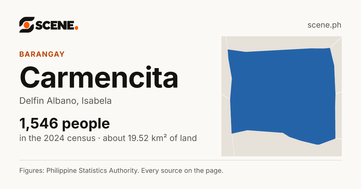 Carmencita, Delfin Albano, barangay: 1,546 people in the 2024 census
