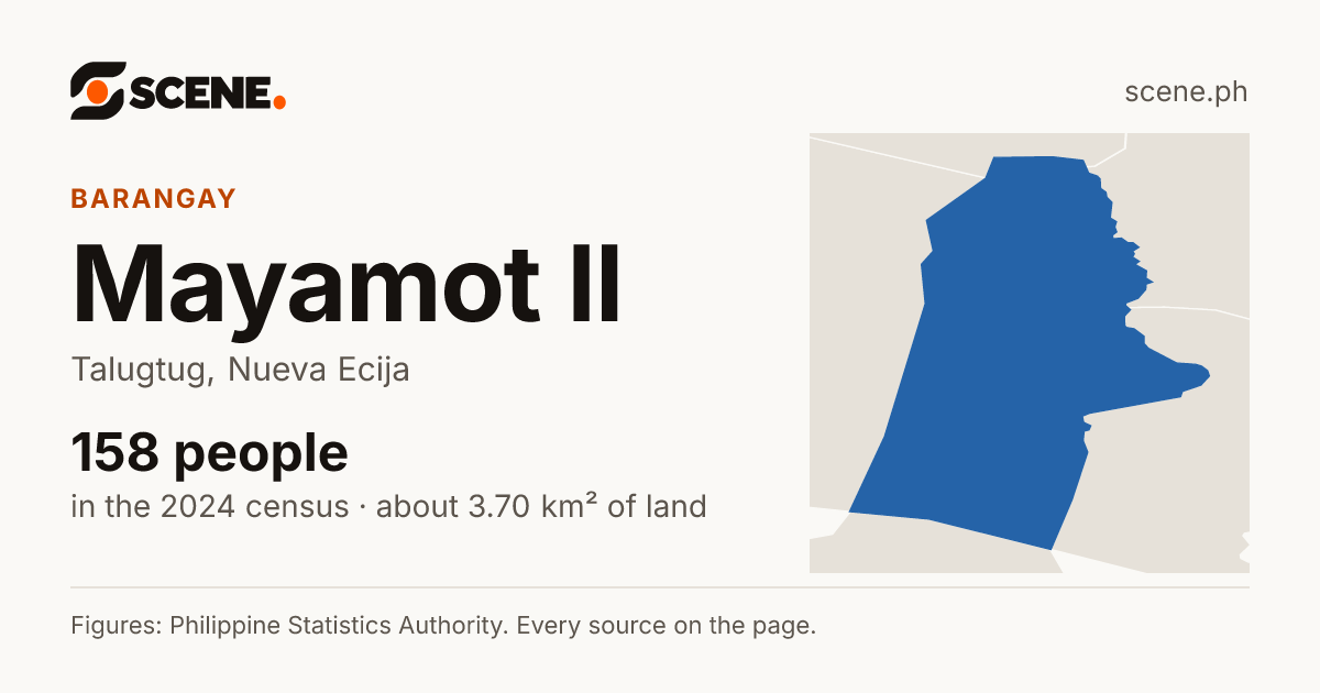 Mayamot II, Talugtug, barangay: 158 people in the 2024 census