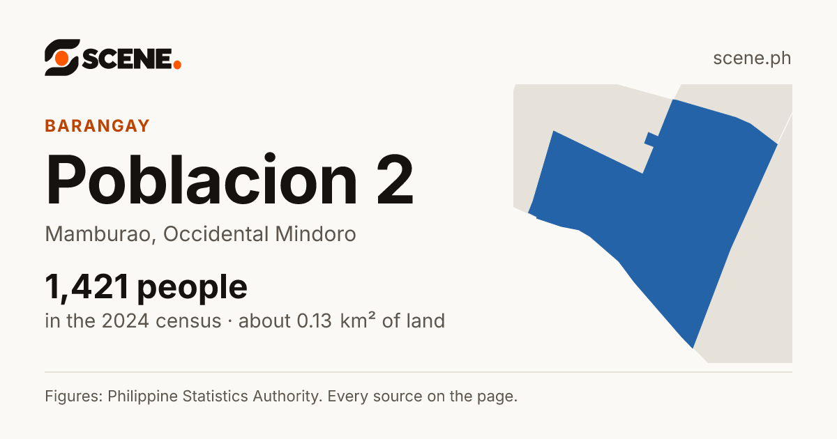 Poblacion 2, Mamburao, barangay: 1,421 people in the 2024 census