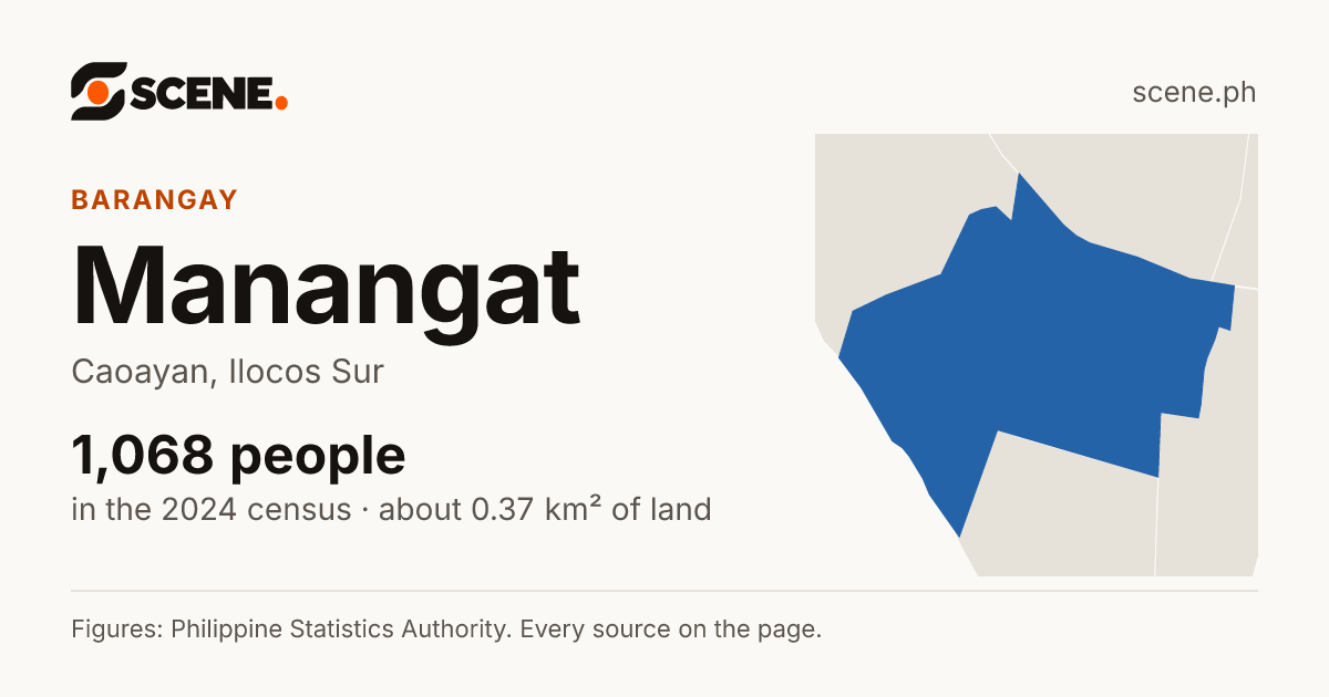 Manangat, Caoayan, barangay: 1,068 people in the 2024 census