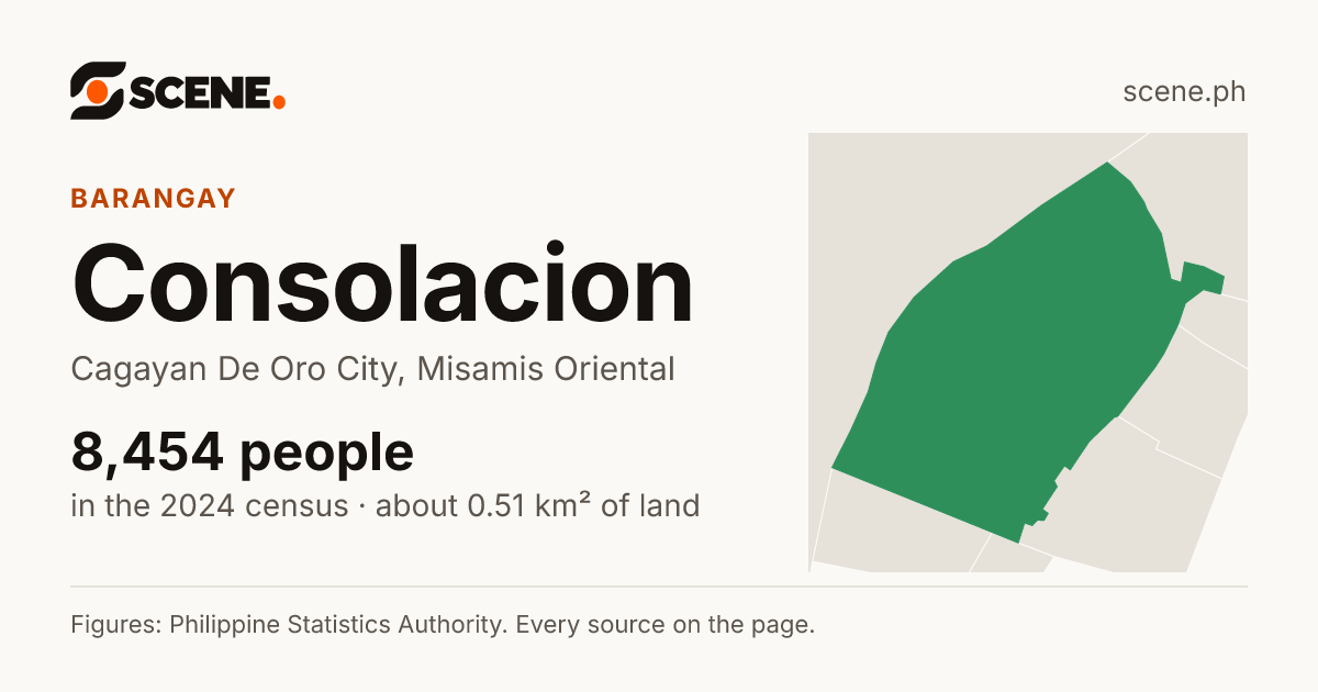 Consolacion, Cagayan De Oro City, barangay: 8,454 people in the 2024 census