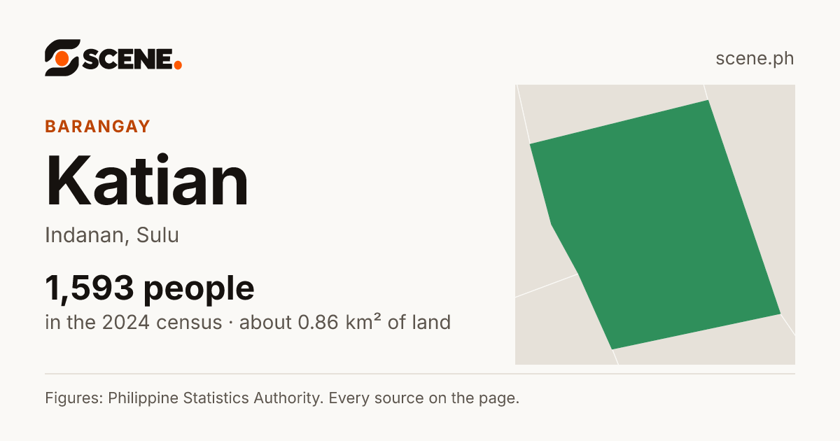 Katian, Indanan, barangay: 1,593 people in the 2024 census