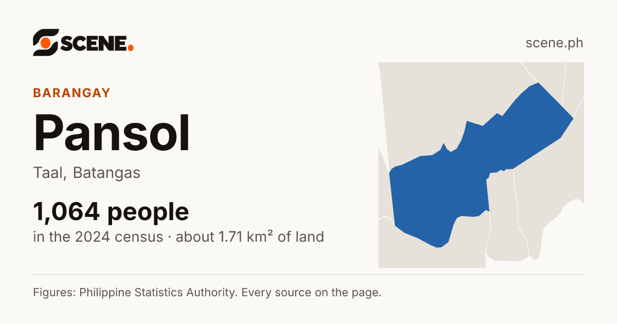 Pansol, Taal, barangay: 1,064 people in the 2024 census