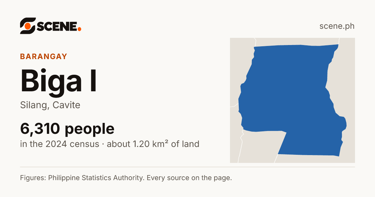 Biga I, Silang, barangay: 6,310 people in the 2024 census
