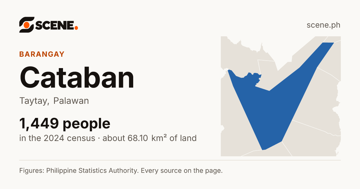 Cataban, Taytay, barangay: 1,449 people in the 2024 census