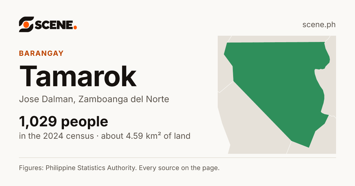 Tamarok, Jose Dalman, barangay: 1,029 people in the 2024 census