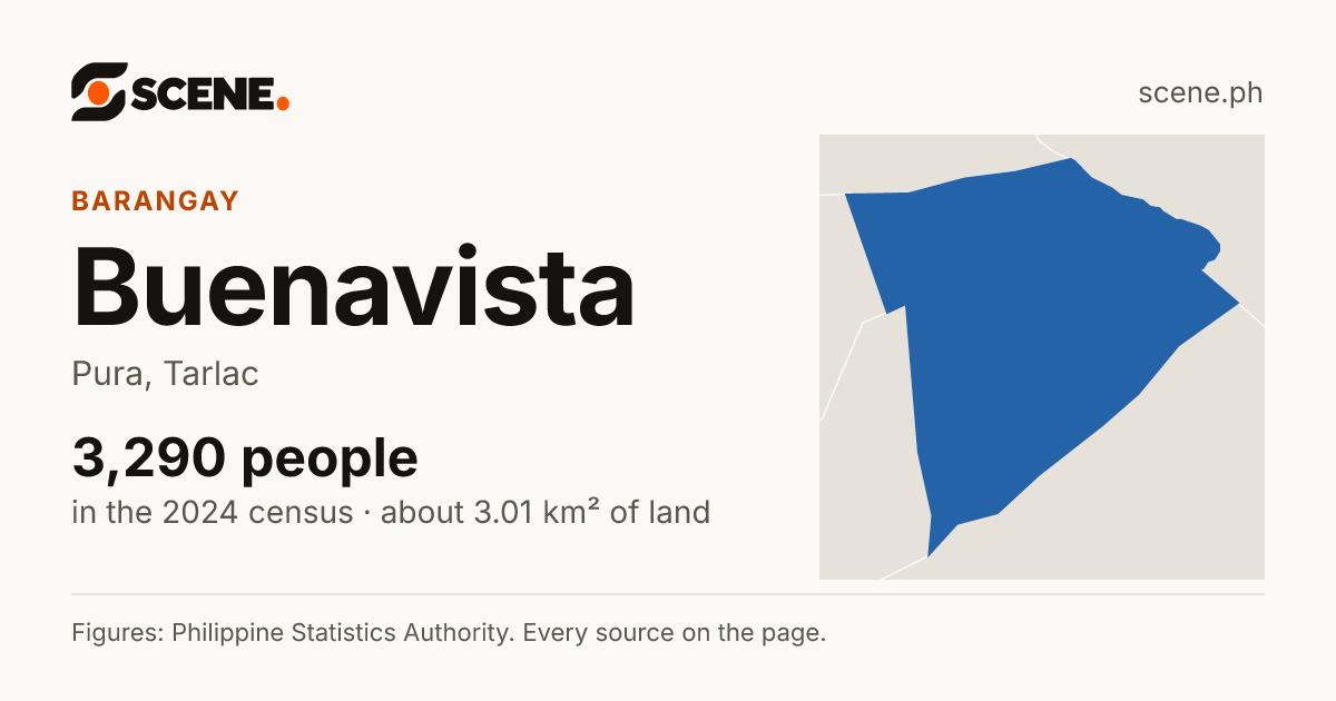 Buenavista, Pura, barangay: 3,290 people in the 2024 census
