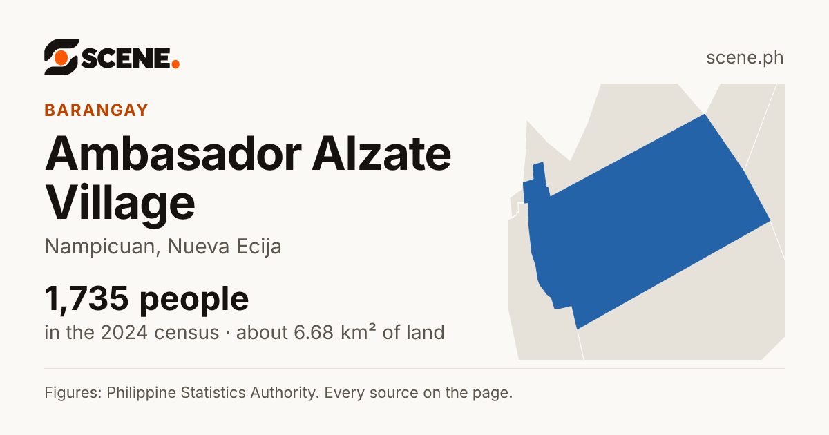 Ambasador Alzate Village, Nampicuan, barangay: 1,735 people in the 2024 census