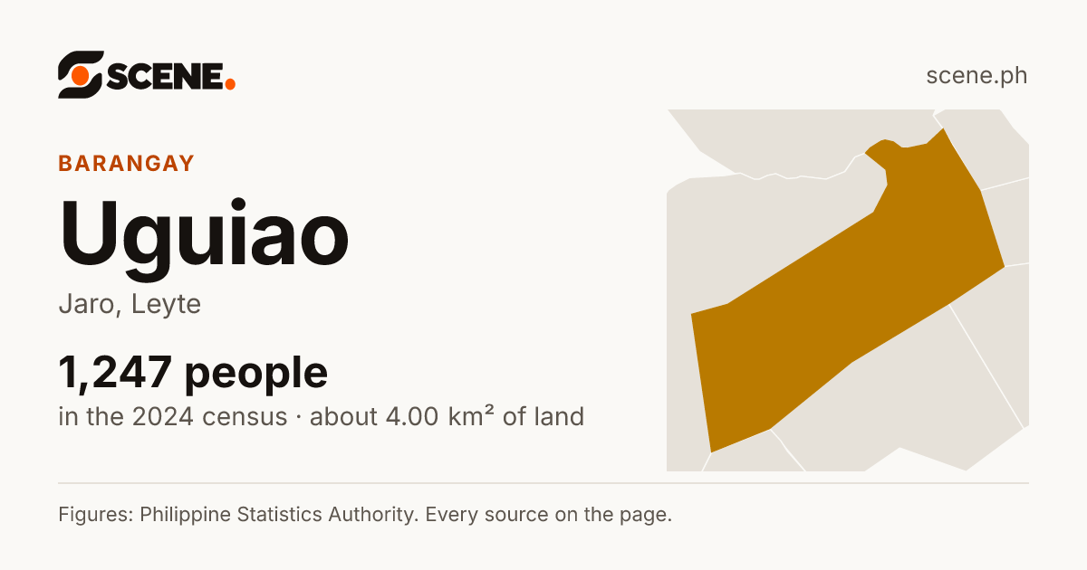 Uguiao, Jaro, barangay: 1,247 people in the 2024 census