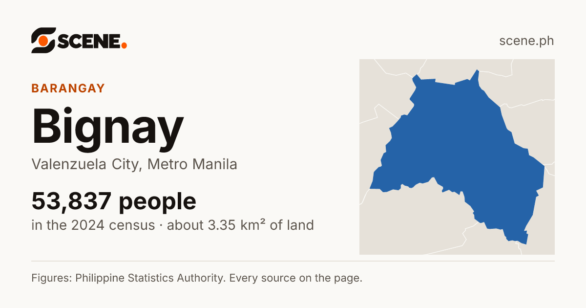 Bignay, Valenzuela City, barangay: 53,837 people in the 2024 census