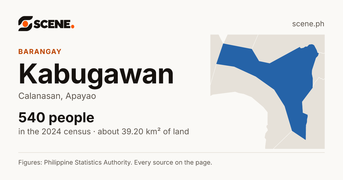 Kabugawan, Calanasan, barangay: 540 people in the 2024 census
