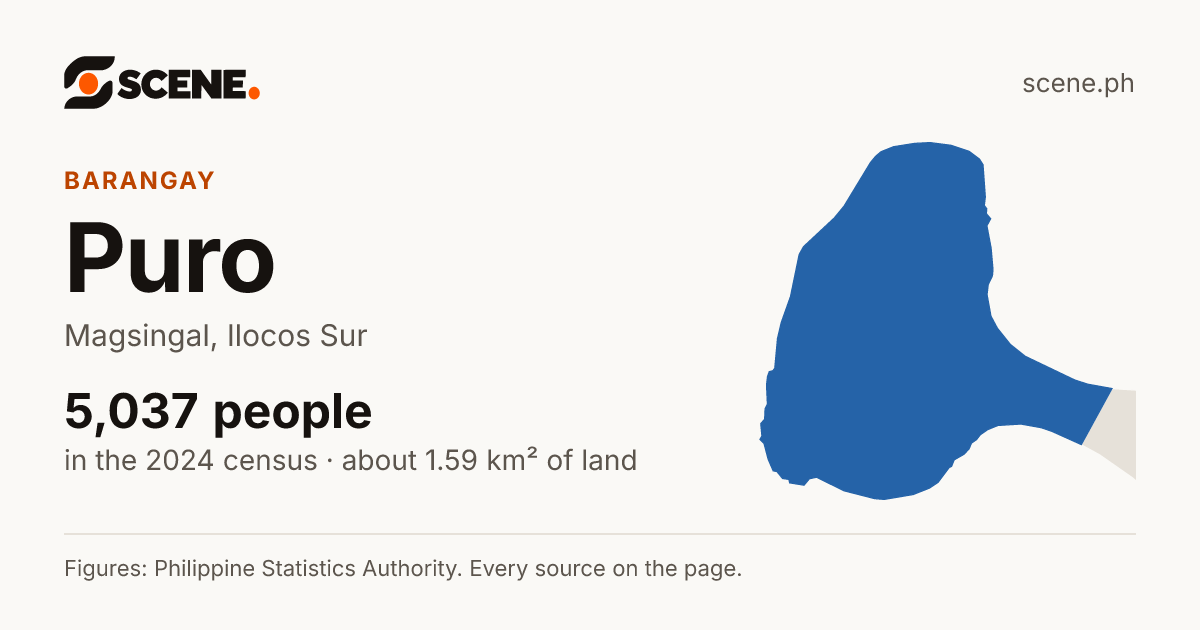 Puro, Magsingal, barangay: 5,037 people in the 2024 census