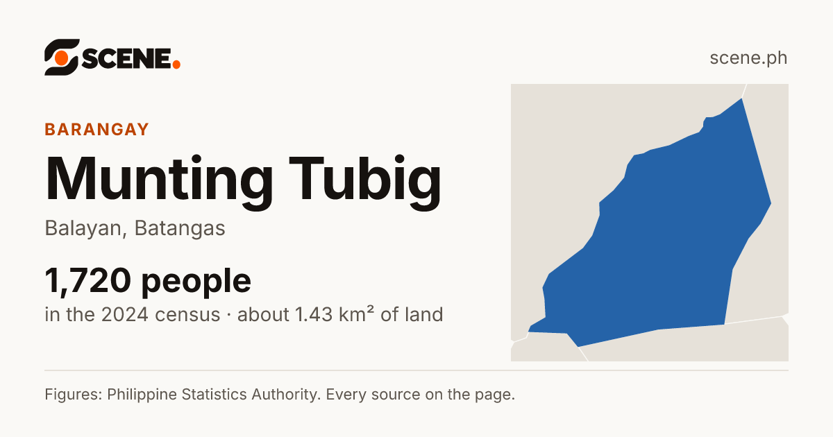 Munting Tubig, Balayan, barangay: 1,720 people in the 2024 census