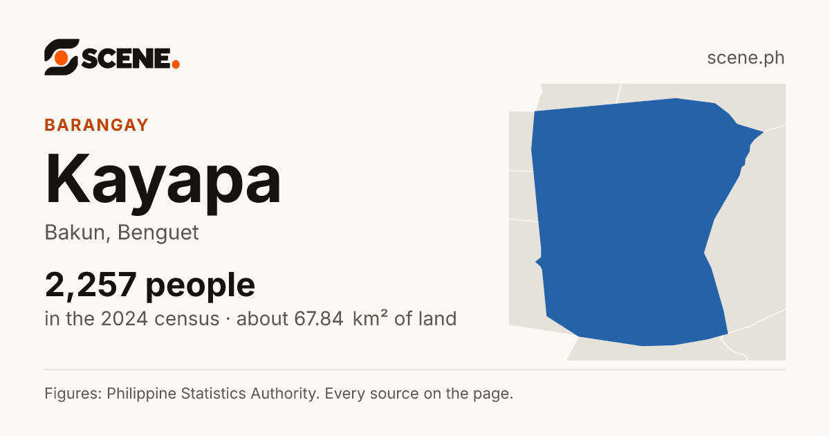Kayapa, Bakun, barangay: 2,257 people in the 2024 census