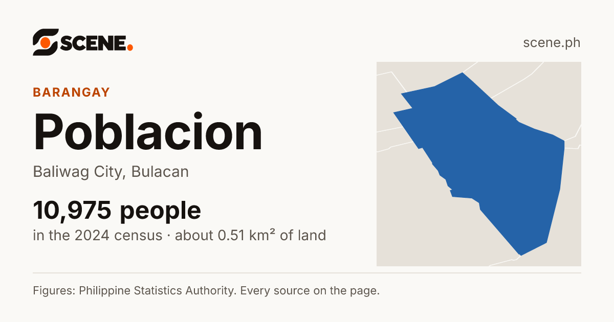 Poblacion, Baliwag City, barangay: 10,975 people in the 2024 census