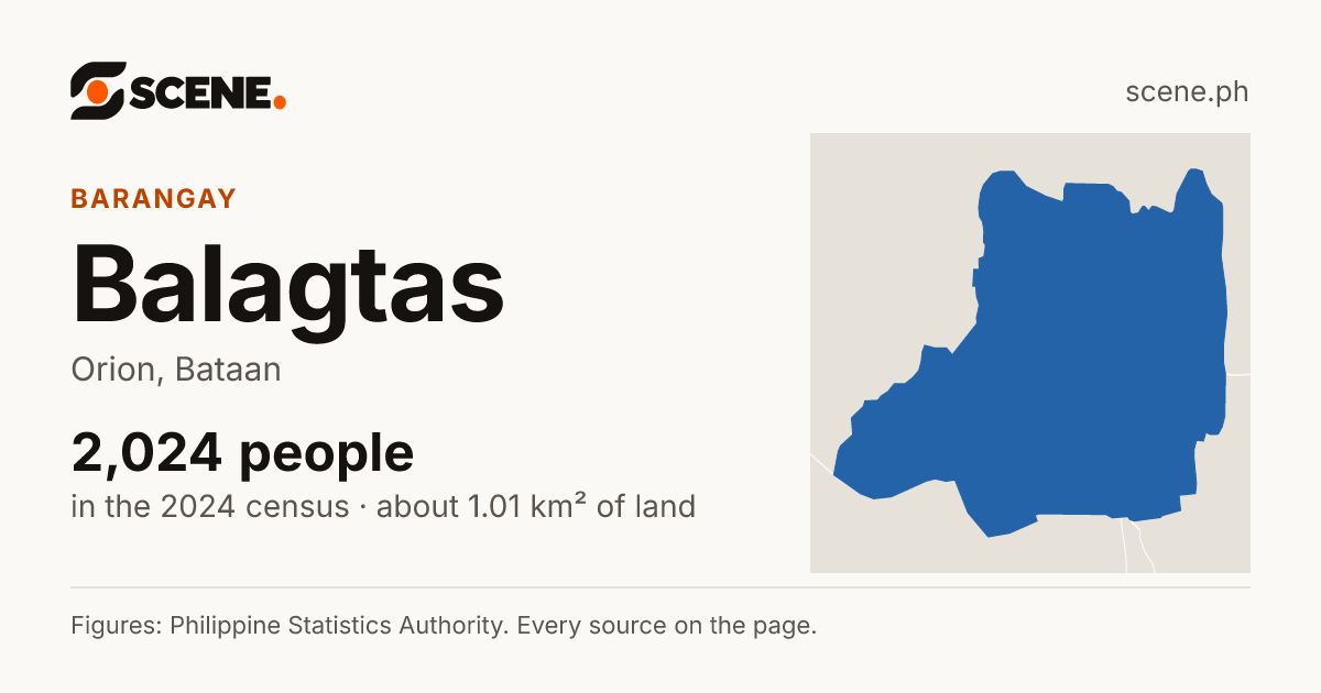 Balagtas, Orion, barangay: 2,024 people in the 2024 census