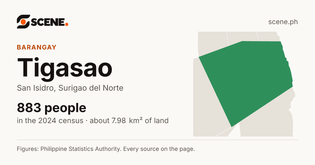 Tigasao, San Isidro, barangay: 883 people in the 2024 census
