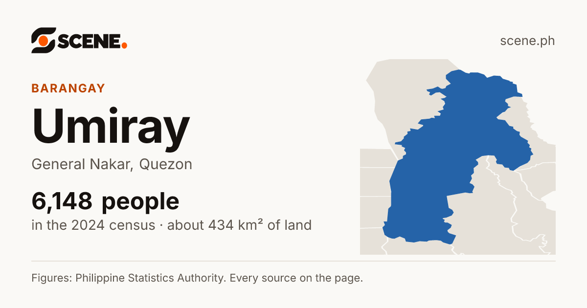 Umiray, General Nakar, barangay: 6,148 people in the 2024 census