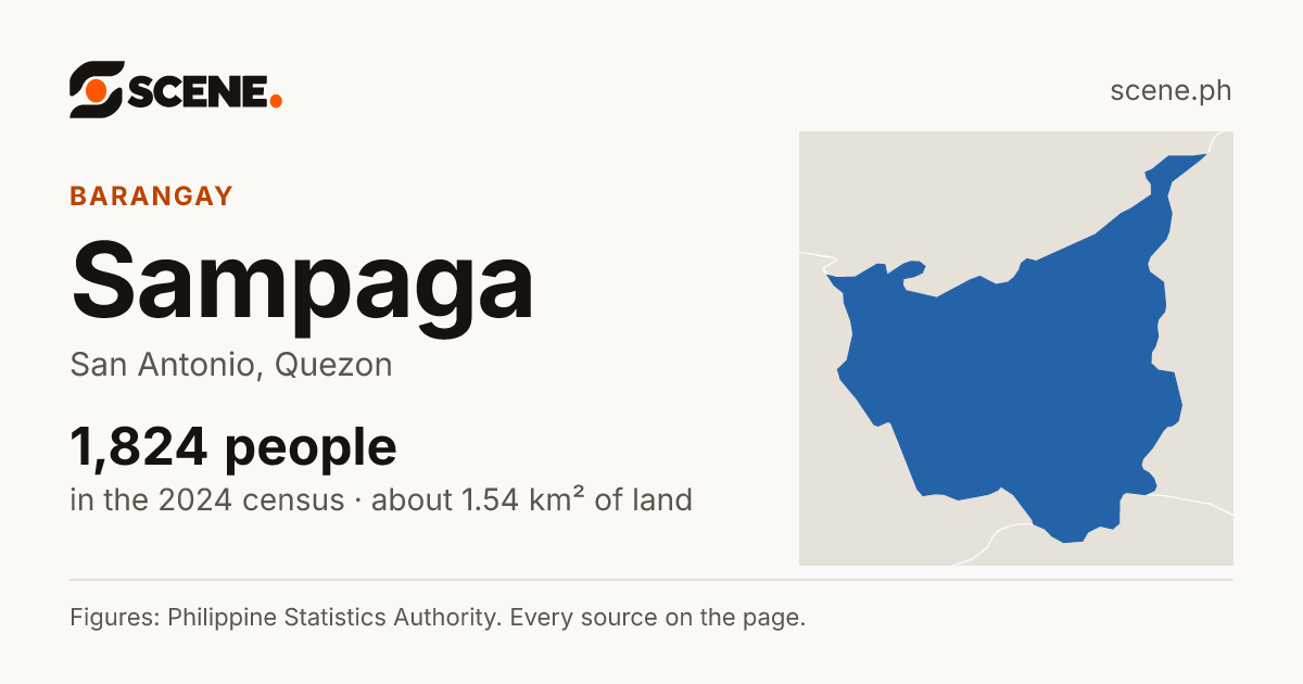 Sampaga, San Antonio, barangay: 1,824 people in the 2024 census
