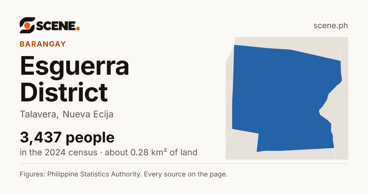 Esguerra District, Talavera, barangay: 3,437 people in the 2024 census