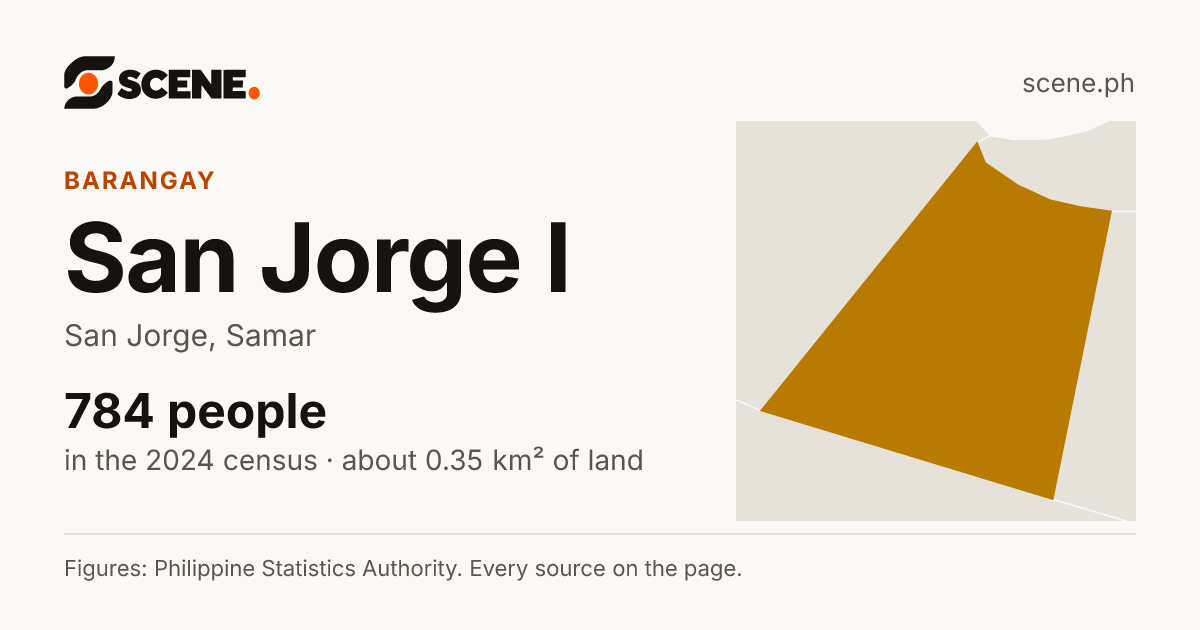 San Jorge I, San Jorge, barangay: 784 people in the 2024 census