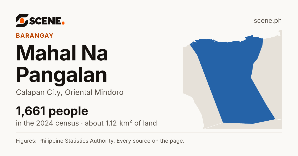 Mahal Na Pangalan, Calapan City, barangay: 1,661 people in the 2024 census