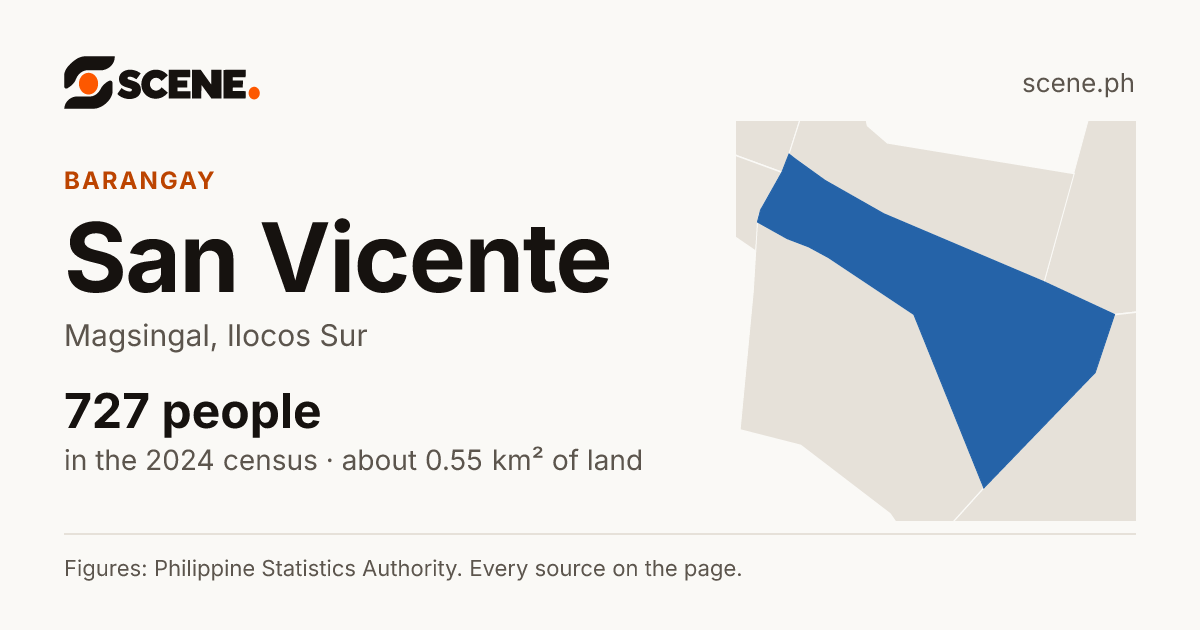 San Vicente, Magsingal, barangay: 727 people in the 2024 census