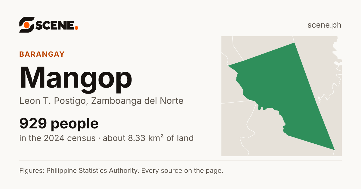 Mangop, Leon T. Postigo, barangay: 929 people in the 2024 census