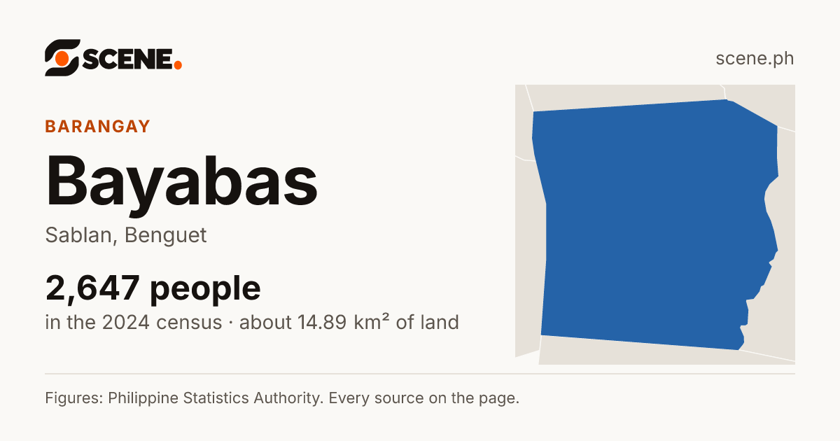 Bayabas, Sablan, barangay: 2,647 people in the 2024 census