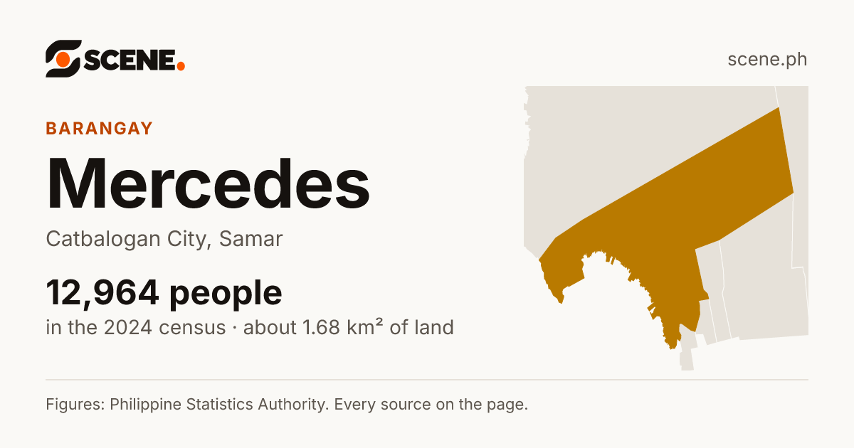 Mercedes, Catbalogan City, barangay: 12,964 people in the 2024 census