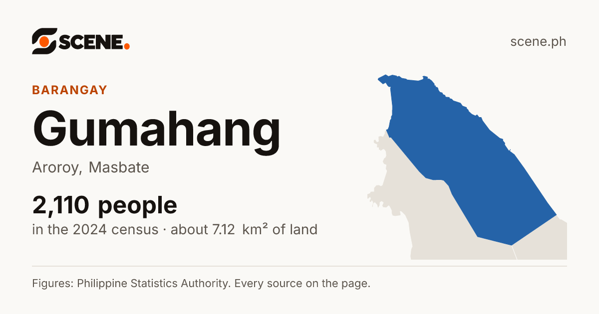 Gumahang, Aroroy, barangay: 2,110 people in the 2024 census