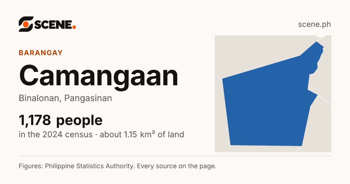 Camangaan, Binalonan, barangay: 1,178 people in the 2024 census