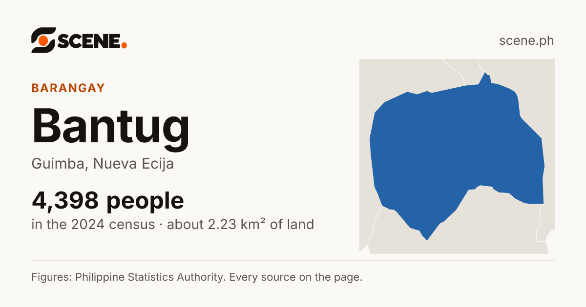 Bantug, Guimba, barangay: 4,398 people in the 2024 census